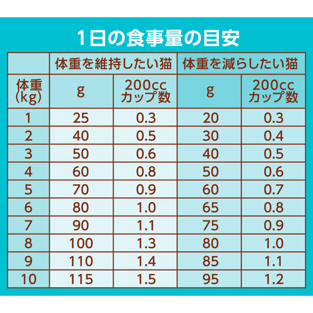 ニュートロ ナチュラルチョイス キャット 避妊・去勢猫用 アダルト 白身魚 2kg NC160