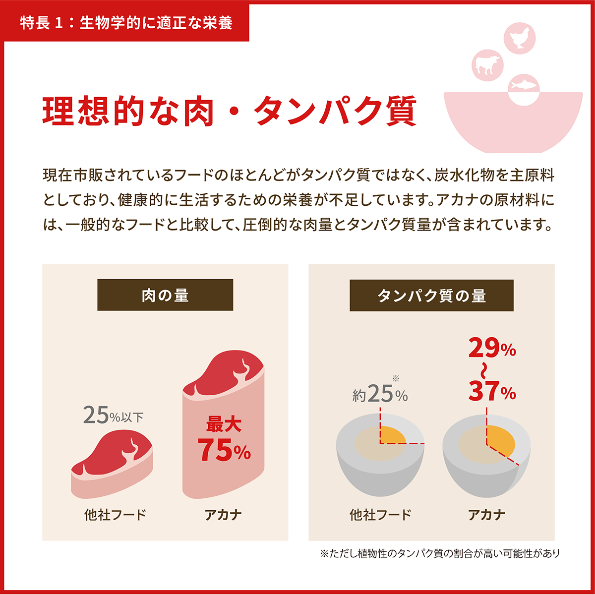 ACANA アカナ レッドミートレシピ 2kg 全年齢用 全犬種用